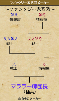 マララー師団長のファンタジー家系図メーカー結果