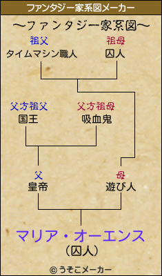 マリア・オーエンスのファンタジー家系図メーカー結果