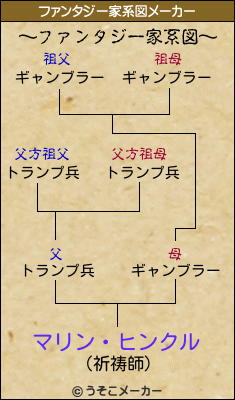 マリン・ヒンクルのファンタジー家系図メーカー結果