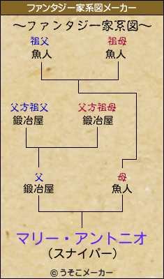 マリー・アントニオのファンタジー家系図メーカー結果