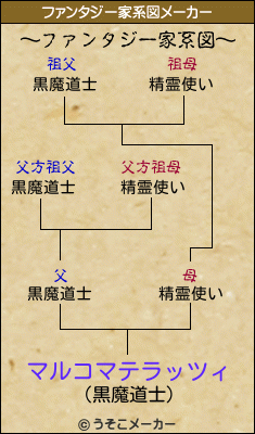 マルコマテラッツィのファンタジー家系図メーカー結果