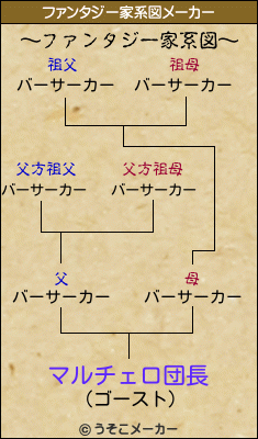 マルチェロ団長のファンタジー家系図メーカー結果