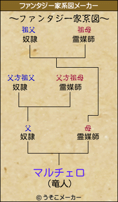 マルチェロのファンタジー家系図メーカー結果