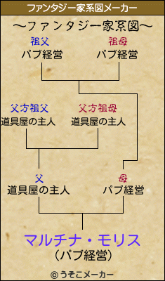 マルチナ・モリスのファンタジー家系図メーカー結果