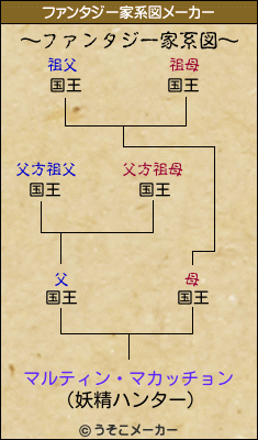 マルティン・マカッチョンのファンタジー家系図メーカー結果