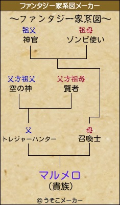 マルメロのファンタジー家系図メーカー結果