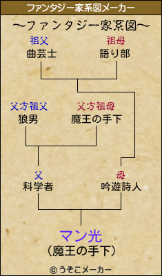 マン光のファンタジー家系図メーカー結果