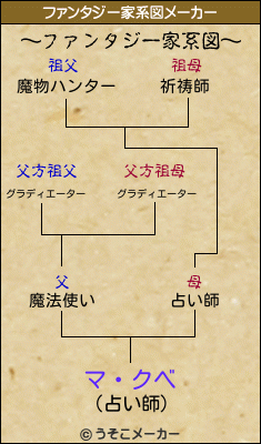 マ・クベのファンタジー家系図メーカー結果
