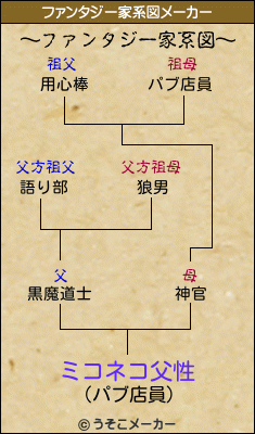 ミコネコ父性のファンタジー家系図メーカー結果