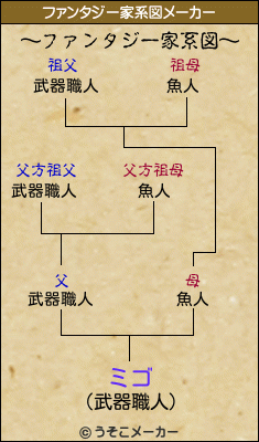 ミゴのファンタジー家系図メーカー結果