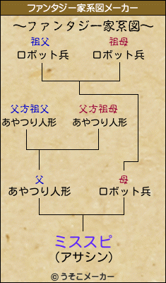 ミススピのファンタジー家系図メーカー結果