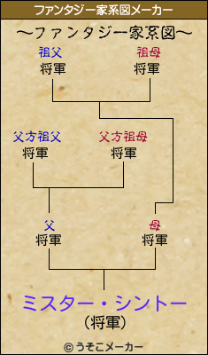 ミスター・シントーのファンタジー家系図メーカー結果