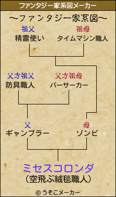 ミセスコロンダのファンタジー家系図メーカー結果