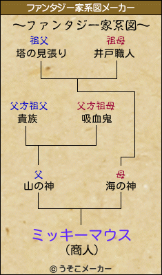 ミッキーマウスのファンタジー家系図メーカー結果