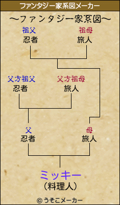 ミッキーのファンタジー家系図メーカー結果