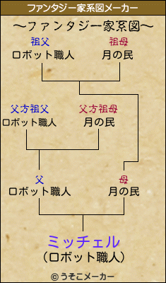 ミッチェルのファンタジー家系図メーカー結果