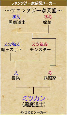 ミツカンのファンタジー家系図メーカー結果