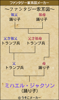 ミハエル・ジャクソンのファンタジー家系図メーカー結果