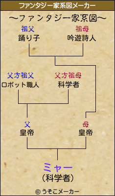 ミャーのファンタジー家系図メーカー結果