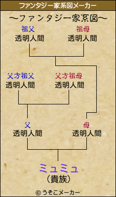 ミュミュのファンタジー家系図メーカー結果