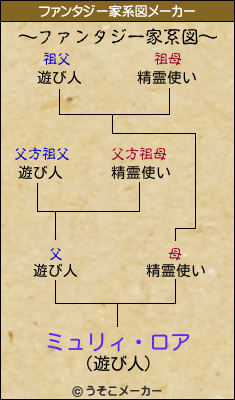 ミュリィ・ロアのファンタジー家系図メーカー結果