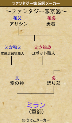 ミランのファンタジー家系図メーカー結果