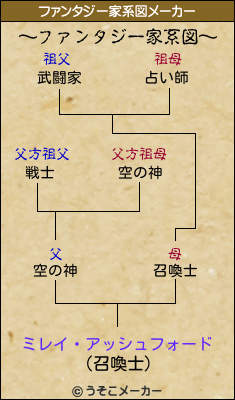 ミレイ アッシュフォードのファンタジー家系図