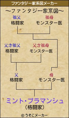 ミント･ブラマンシュのファンタジー家系図メーカー結果