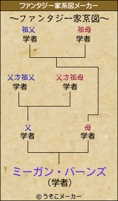 ミーガン・バーンズのファンタジー家系図メーカー結果