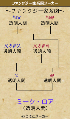 ミーク・ロアのファンタジー家系図メーカー結果