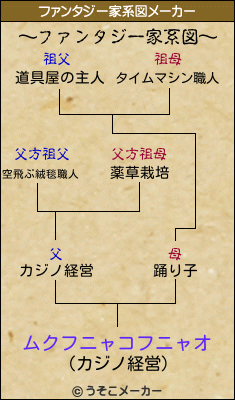 ムクフニャコフニャオのファンタジー家系図