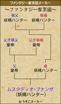 ムスタディオ=ブナンザのファンタジー家系図メーカー結果