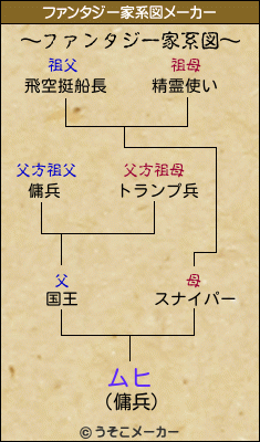 ムヒのファンタジー家系図メーカー結果