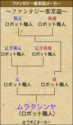 ムラタシンヤのファンタジー家系図メーカー結果