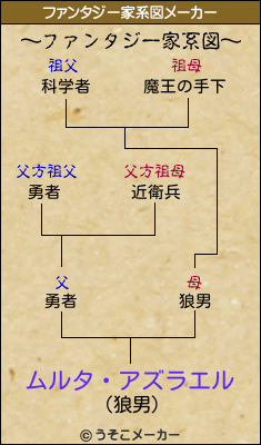 ムルタ・アズラエルのファンタジー家系図メーカー結果