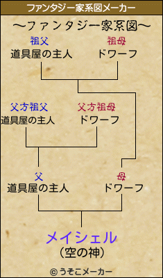 メイシェルのファンタジー家系図メーカー結果