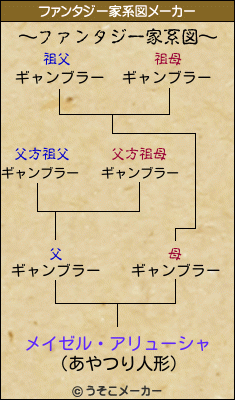 メイゼル・アリューシャのファンタジー家系図メーカー結果