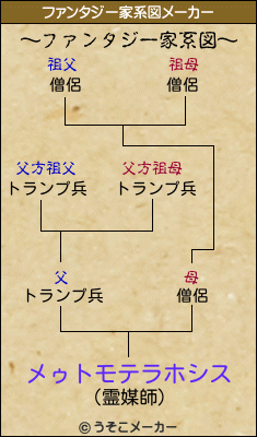 メゥトモテラホシスのファンタジー家系図メーカー結果
