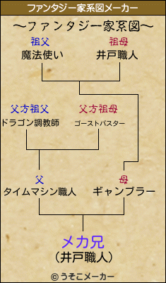 メカ兄のファンタジー家系図メーカー結果