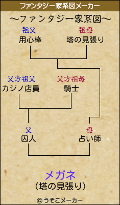 メガネのファンタジー家系図メーカー結果