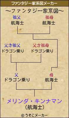 メリンダ・キンナマンのファンタジー家系図メーカー結果