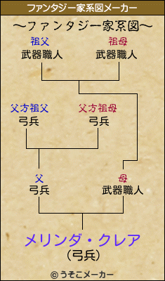 メリンダ・クレアのファンタジー家系図メーカー結果