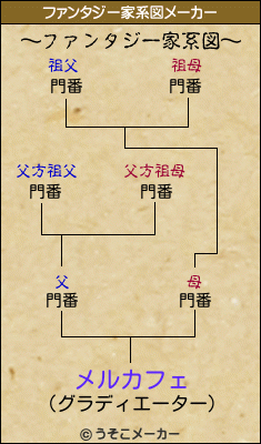 メルカフェのファンタジー家系図メーカー結果