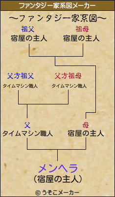 メンヘラのファンタジー家系図メーカー結果