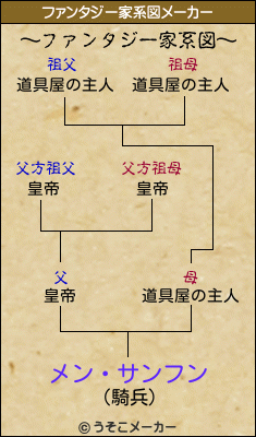 メン・サンフンのファンタジー家系図メーカー結果
