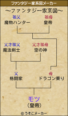 モツのファンタジー家系図メーカー結果