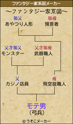モテ男のファンタジー家系図メーカー結果