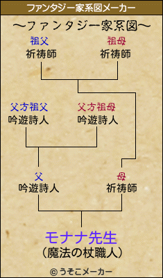 モナナ先生のファンタジー家系図メーカー結果