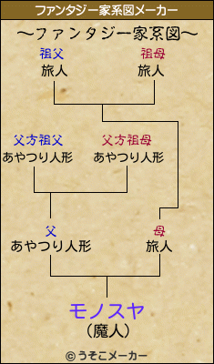 モノスヤのファンタジー家系図メーカー結果