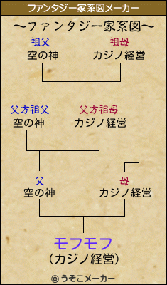 モフモフのファンタジー家系図メーカー結果